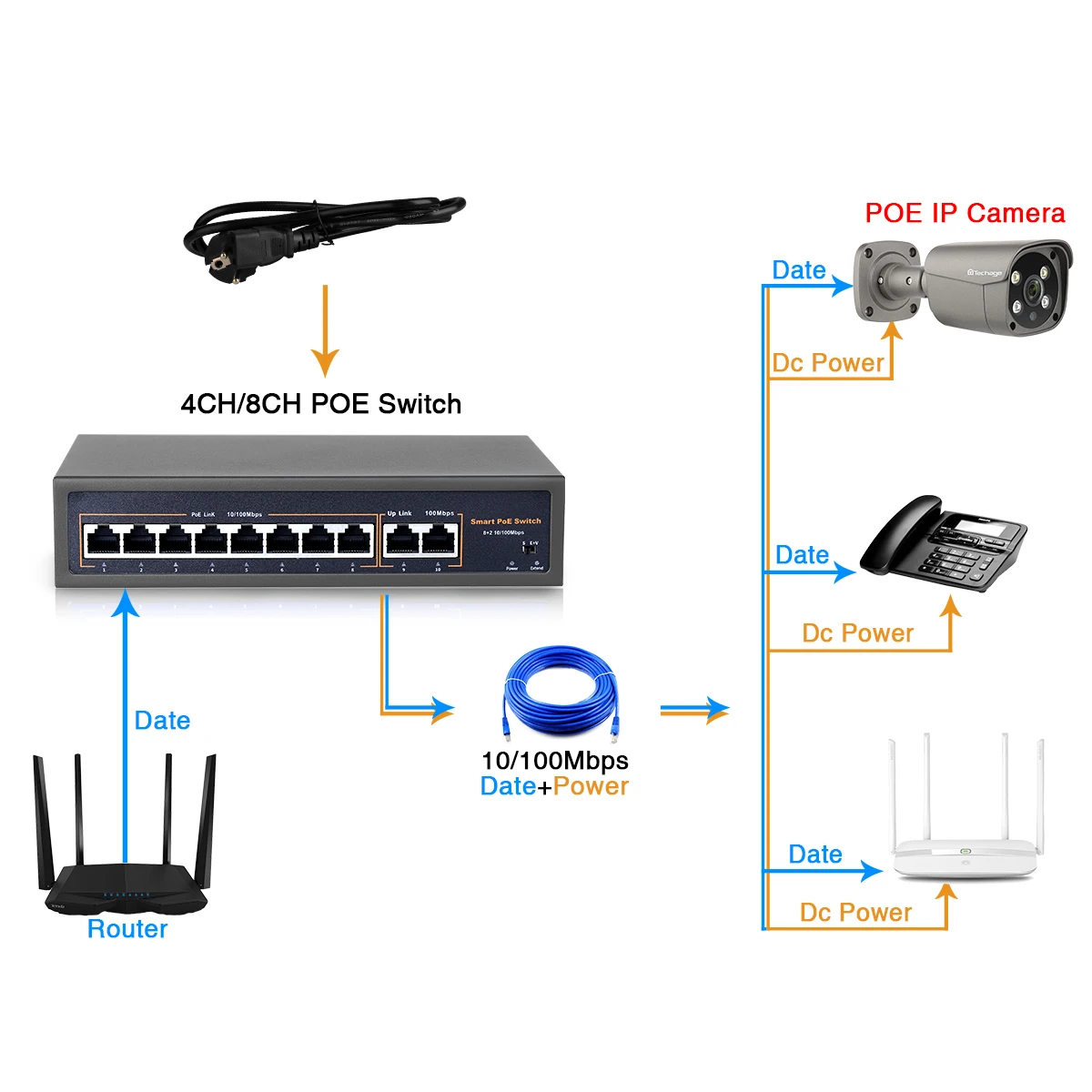 Techage 4CH 8CH 16CH Мрежов комутатор POE 52V с IP камера IEEE 802.3 af/at Over Ethernet 10/100 Mbit/с/Безжична точка за достъп/Камера за видеонаблюдение2