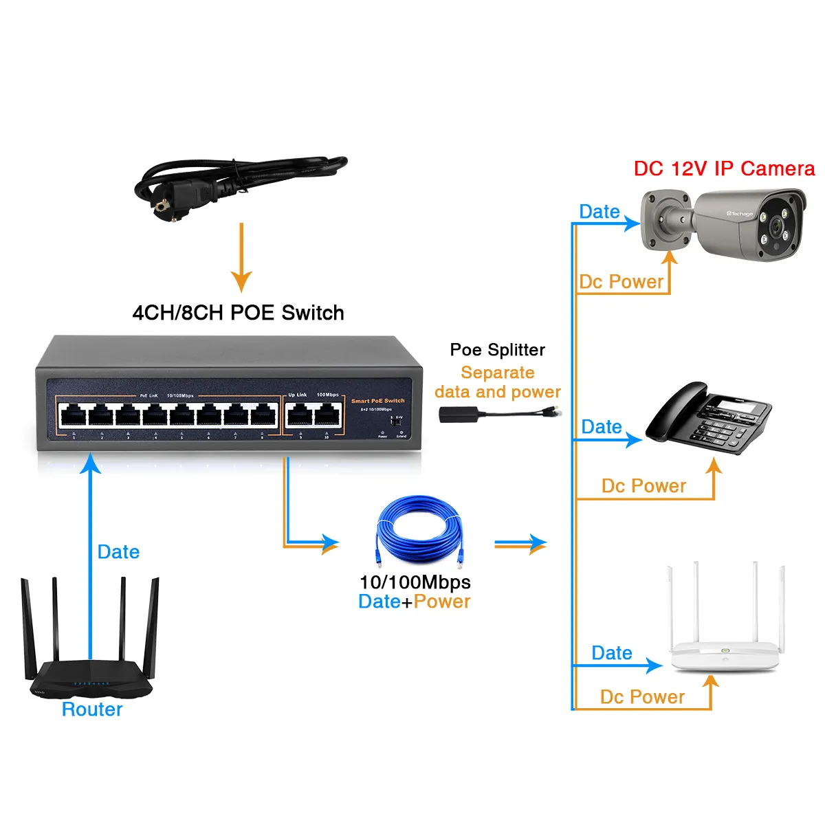 Techage 4CH 8CH 16CH Мрежов комутатор POE 52V с IP камера IEEE 802.3 af/at Over Ethernet 10/100 Mbit/с/Безжична точка за достъп/Камера за видеонаблюдение3