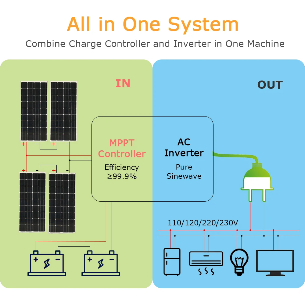слънчеви панели с мощност 10 кВт, включително 11 кВт 48 волта. хибриден монофазен инвертор мощност 11 kw5
